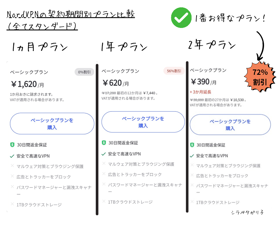 ノードVPNスタンダードプラン比較