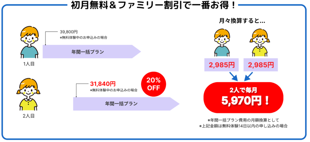 デジタネのファミリー割引。兄弟で利用すると2人目以降が20％オフになり、家計負担を抑えやすい